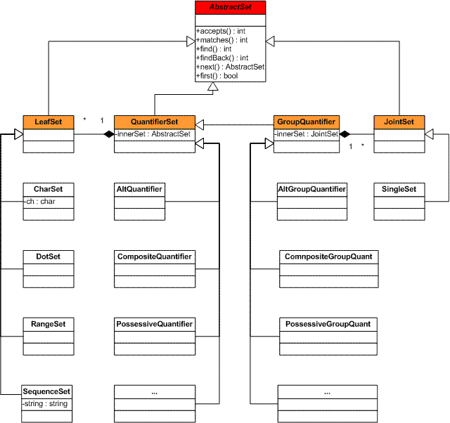 Design Of The Regex Processing Framework