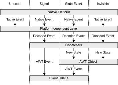 Native events handling by the 4 subtypes