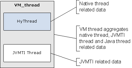 Structure of the Java* Attached thread