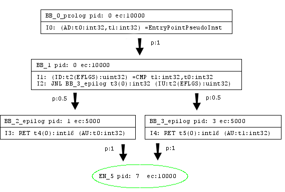 LIR representation of code - example