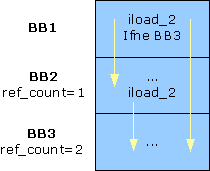 Example of reference counters reached from different basic blocks.