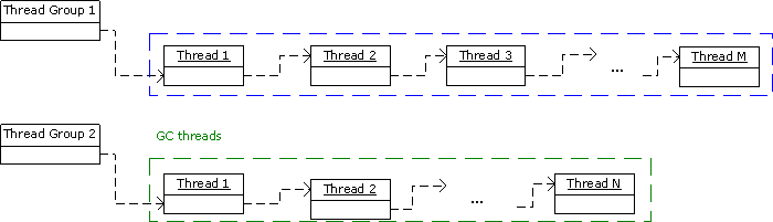 Threads distributed into thread groups, for example a group of Java* threads and a group of GC threads